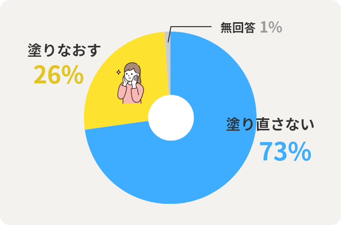塗り直さない 73% 塗りなおす	26% 無回答	1%