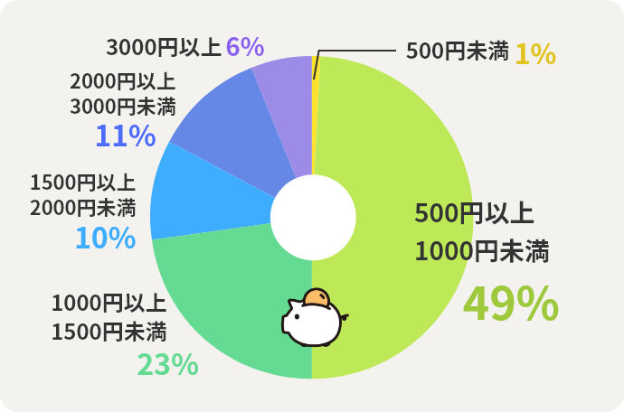 500円未満 1% 500円以上1000円未満 49% 1000円以上1500円未満 23% 1500円以上2000円未満 10% 2000円以上3000円未満 11% 3000円以上	6%