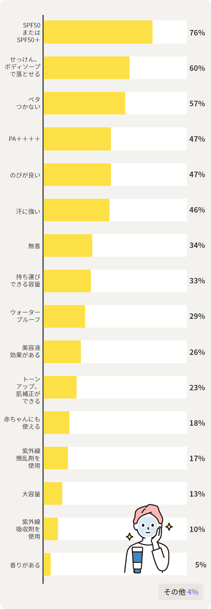SPF50またはSPF50＋ 76% せっけん、ボディソープで落とせる 60% ベタつかない 57% など