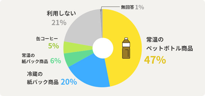常温のペットボトル商品	47% 冷蔵の紙パック商品	20%　 常温の紙パック商品	6% 缶コーヒー	5% 利用しない	21% 無回答	1%