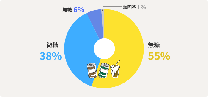 無糖	55% 微糖	38% 加糖	6% 無回答	1%