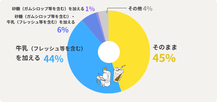 そのまま	45% 牛乳（フレッシュ等を含む）を加える	44% 砂糖（ガムシロップ等を含む）・牛乳（フレッシュ等を含む）を加える	6% 砂糖（ガムシロップ等を含む）を加える	1% その他	4%
