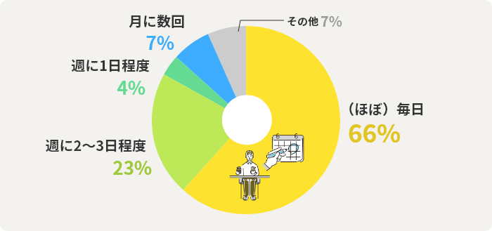 （ほぼ）毎日	66% 週に1日程度	4% 週に2～3日程度	23% 月に数回	7% その他	7%