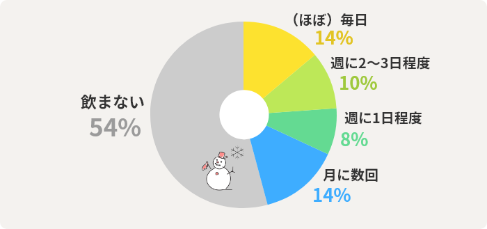 （ほぼ）毎日	14% 週に１日程度	8% 週に２～３日程度	10% 月に数回	14% 飲まない	54%