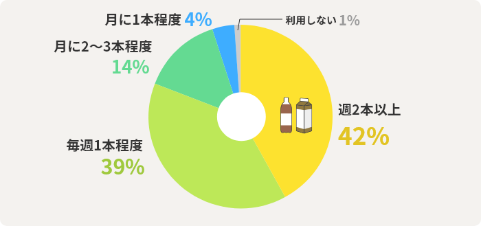 週週2本以上：42%、毎週1本程度：39%、月に2～3本程度：14%、月に1本程度：4%、利用しない：1%