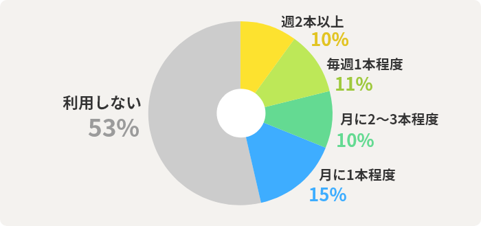 週2本以上	10% 毎週1本程度	11% 月に2～3本程度	10% 月に1本程度	15% 利用しない	53%