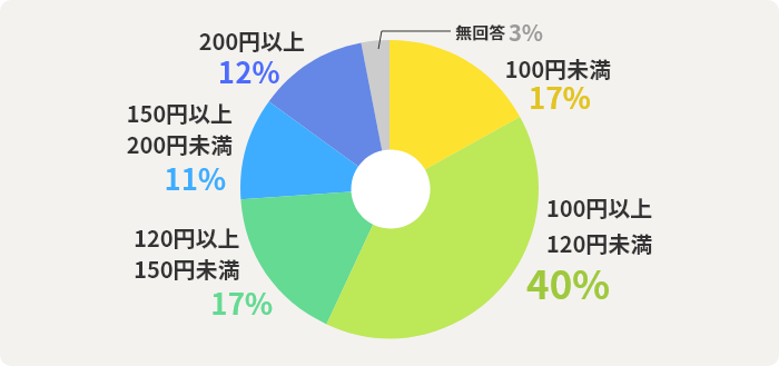 100円未満	17% 100円以上120円未満	40% 120円以上150円未満	17% 150円以上200円未満	11% 200円以上	12% 無回答	3%