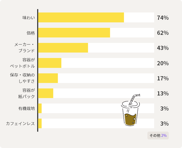 味わい	74% 価格	62% メーカー・ブランド	43% 容器がペットボトル	20% 保存・収納のしやすさ	17% 容器が紙パック	13% 有機栽培	3% カフェインレス	3% その他	2%