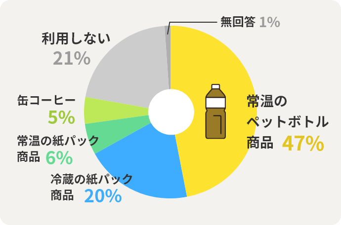 常温のペットボトル商品	47% 冷蔵の紙パック商品	20%　 常温の紙パック商品	6% 缶コーヒー	5% 利用しない	21% 無回答	1%