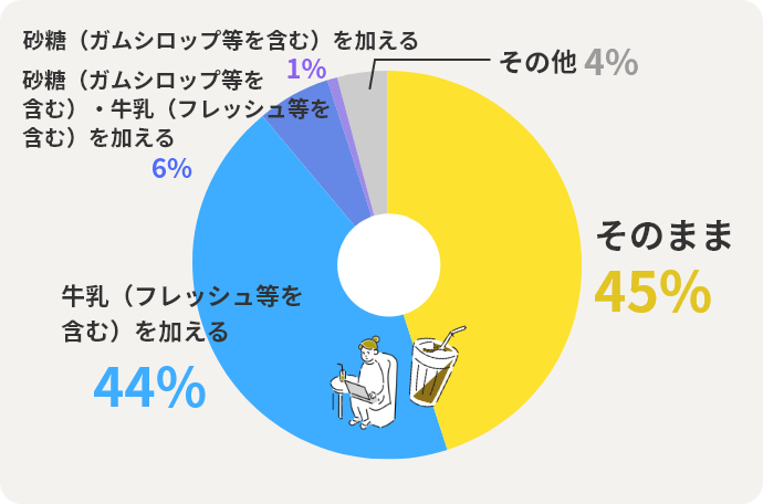 そのまま	45% 牛乳（フレッシュ等を含む）を加える	44% 砂糖（ガムシロップ等を含む）・牛乳（フレッシュ等を含む）を加える	6% 砂糖（ガムシロップ等を含む）を加える	1% その他	4%