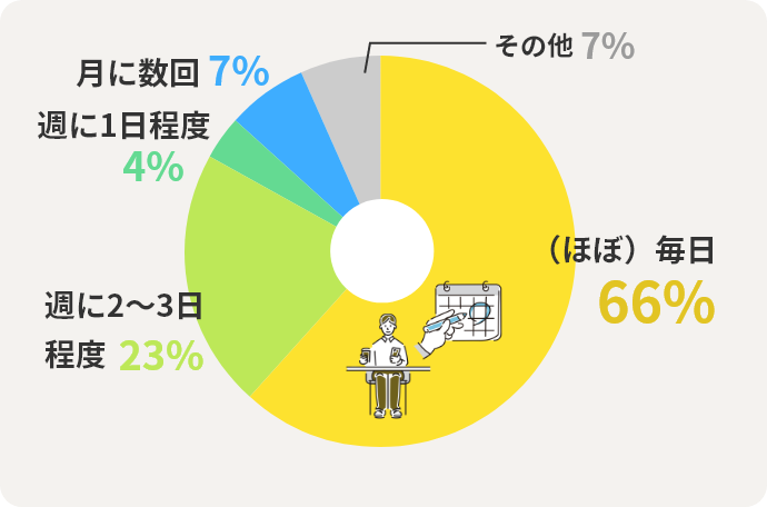 （ほぼ）毎日	66% 週に1日程度	4% 週に2～3日程度	23% 月に数回	7% その他	7%