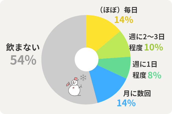 （ほぼ）毎日	14% 週に１日程度	8% 週に２～３日程度	10% 月に数回	14% 飲まない	54%