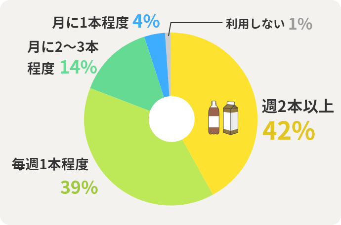 週2本以上：42%、毎週1本程度：39%、月に2～3本程度：14%、月に1本程度：4%、利用しない：1%