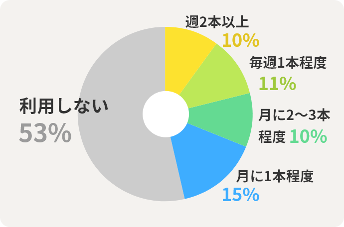 週2本以上	10% 毎週1本程度	11% 月に2～3本程度	10% 月に1本程度	15% 利用しない	53%