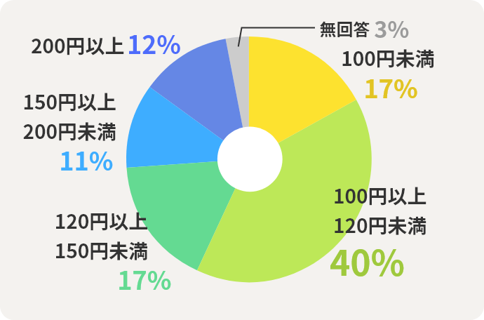 100円未満	17% 100円以上120円未満	40% 120円以上150円未満	17% 150円以上200円未満	11% 200円以上	12% 無回答	3%