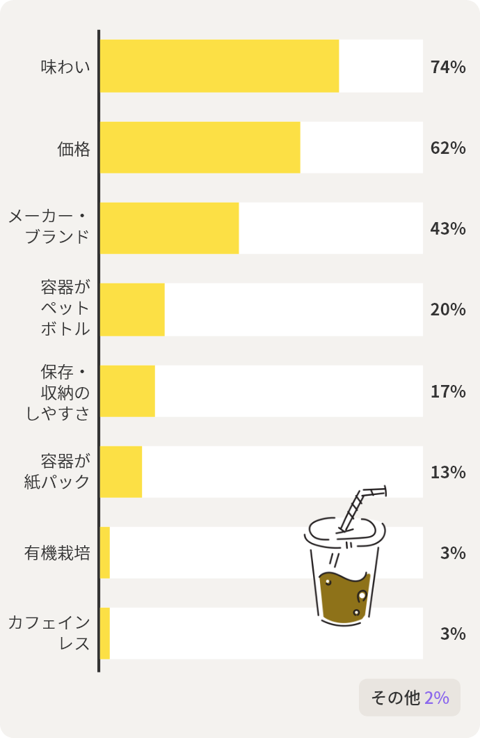 味わい	74% 価格	62% メーカー・ブランド	43% 容器がペットボトル	20% 保存・収納のしやすさ	17% 容器が紙パック	13% 有機栽培	3% カフェインレス	3% その他	2%