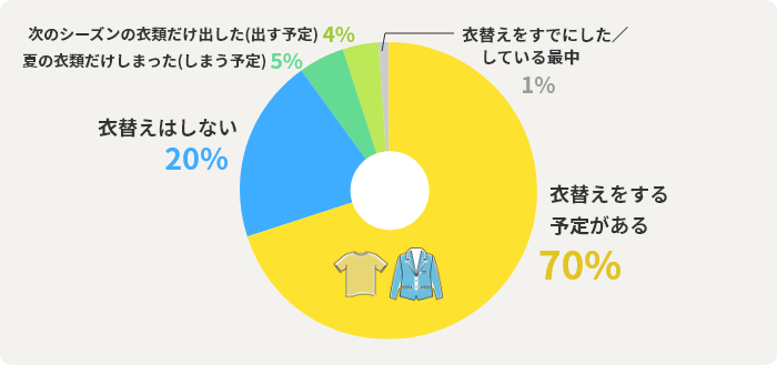 衣替えをする予定がある	70% 衣替えはしない	20% 夏の衣類だけしまった(しまう予定)	5% 次のシーズンの衣類だけ出した(出す予定)	4% 衣替えをすでにした／している最中	1%