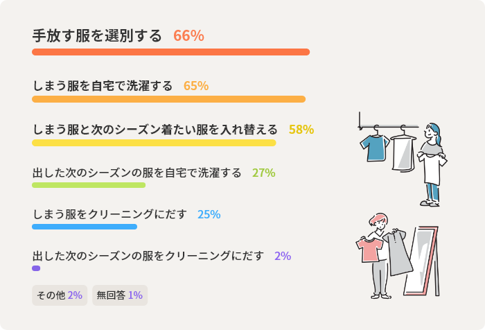 手放す服を選別する	66% しまう服を自宅で洗濯する	65% しまう服と次のシーズン着たい服を入れ替える	58% 出した次のシーズンの服を自宅で洗濯する	27% しまう服をクリーニングにだす	25% 出した次のシーズンの服をクリーニングにだす	2% その他	2% 無回答	1%