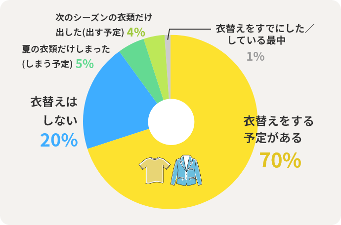 衣替えをする予定がある	70% 衣替えはしない	20% 夏の衣類だけしまった(しまう予定)	5% 次のシーズンの衣類だけ出した(出す予定)	4% 衣替えをすでにした／している最中	1%