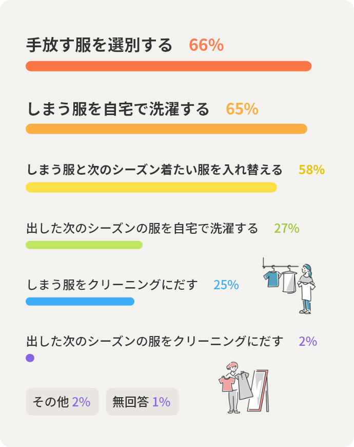 手放す服を選別する	66% しまう服を自宅で洗濯する	65% しまう服と次のシーズン着たい服を入れ替える	58% 出した次のシーズンの服を自宅で洗濯する	27% しまう服をクリーニングにだす	25% 出した次のシーズンの服をクリーニングにだす	2% その他	2% 無回答	1%