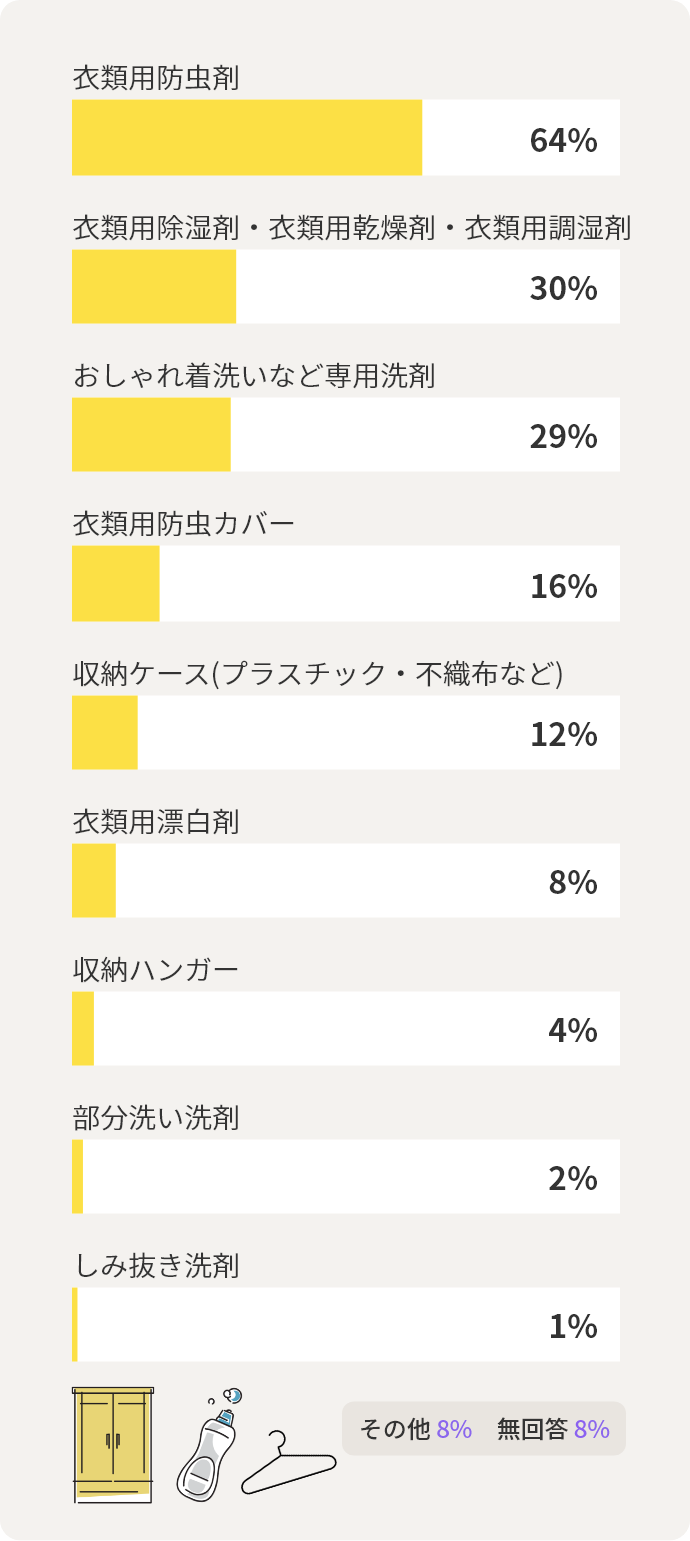 衣類用防虫剤	64% 衣類用除湿剤・衣類用乾燥剤・衣類用調湿剤	30% おしゃれ着洗いなど専用洗剤	29% 衣類用防虫カバー	16% 収納ケース(プラスチック・不織布など)	12% 衣類用漂白剤	8% 収納ハンガー	4% 部分洗い洗剤	2% しみ抜き洗剤	1% その他	8% 無回答	8%