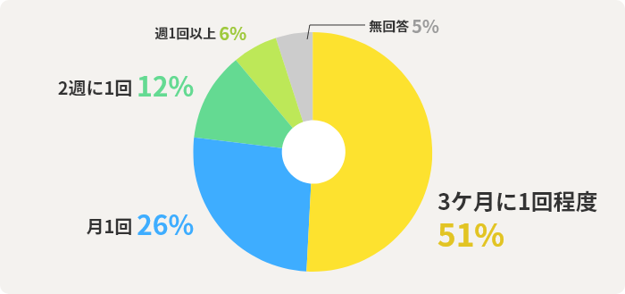 週1回以上6%　2週に1回12%　月1回26%　3ケ月に1回程度51%　無回答5%