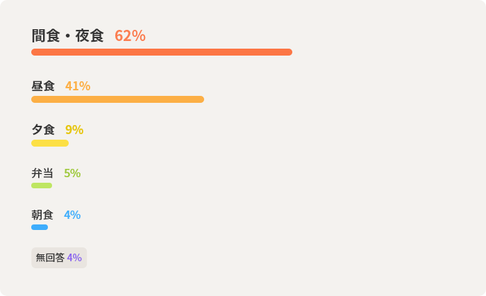 間食・夜食62%　昼食41%　夕食9%　弁当5%　朝食4%　無回答4%