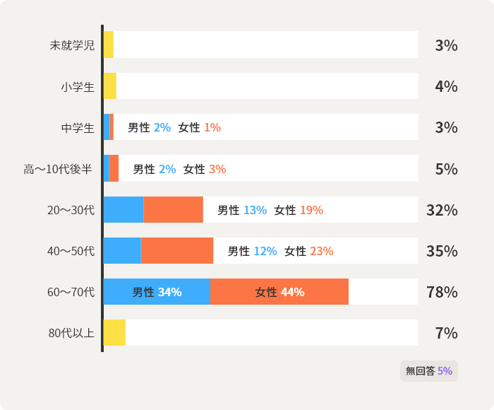 未就学児3%　小学生4%　中学生男性2%／女性1%　高～10代後半男性2%／女性3%　20～30代 男性13%／女性19%　40～50代　男性12%／女性23%　60～70代 男性34%／女性44%　80代以上7%　無回答5%