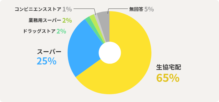 生協宅配65%　スーパー25%　ドラッグストア2%　業務用スーパー2%　コンビニエンスストア1%　無回答5%