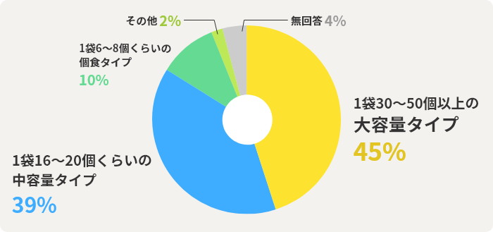 1袋30～50個以上の大容量タイプ45%　1袋16～20個くらいの中容量タイプ39%　1袋6～8個くらいの個食タイプ10%　その他2%　無回答4%