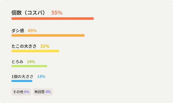 個数（コスパ）55%　ダシ感49%　たこの大きさ32%　とろみ24%　1個の大きさ14%　その他6%　無回答4%