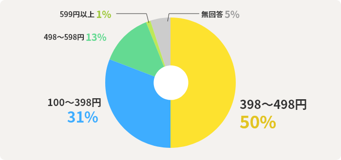 100～398円31%　398～498円50%　498～598円13%　599円以上1%　無回答5%