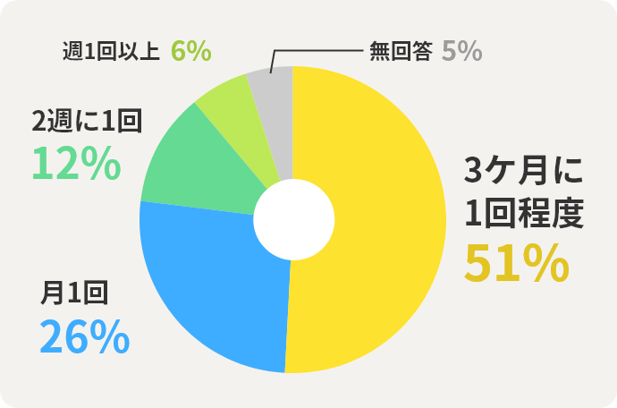 週1回以上6%　2週に1回12%　月1回26%　3ケ月に1回程度51%　無回答5%