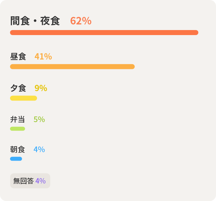 間食・夜食62%　昼食41%　夕食9%　弁当5%　朝食4%　無回答4%