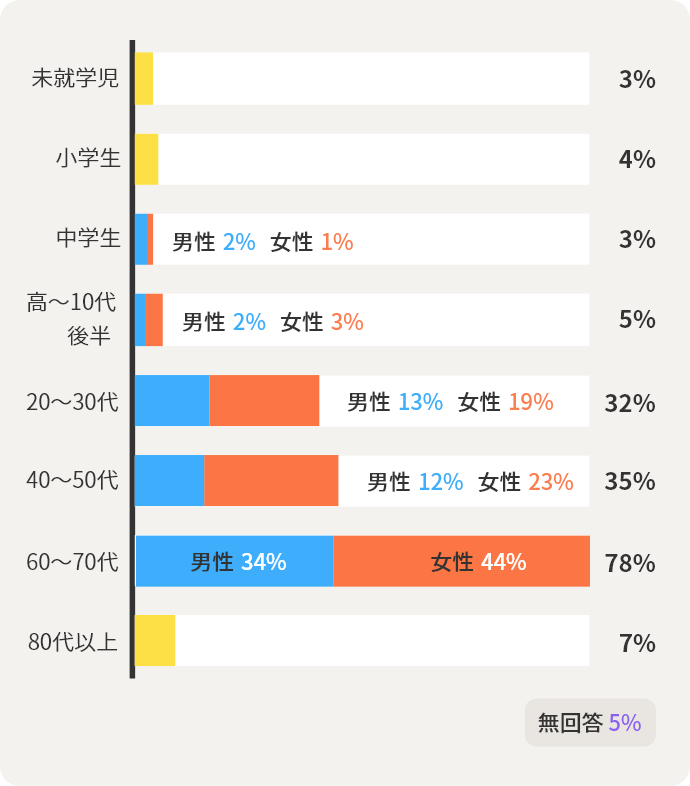 未就学児3%　小学生4%　中学生男性2%／女性1%　高～10代後半男性2%／女性3%　20～30代 男性13%／女性19%　40～50代　男性12%／女性23%　60～70代 男性34%／女性44%　80代以上7%　無回答5%