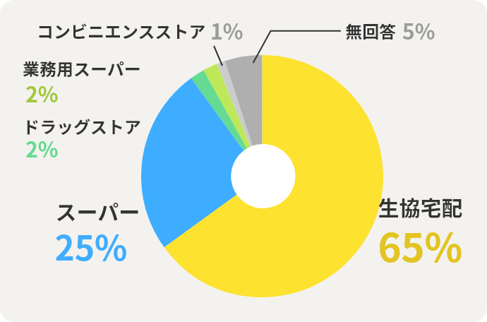生協宅配65%　スーパー25%　ドラッグストア2%　業務用スーパー2%　コンビニエンスストア1%　無回答5%