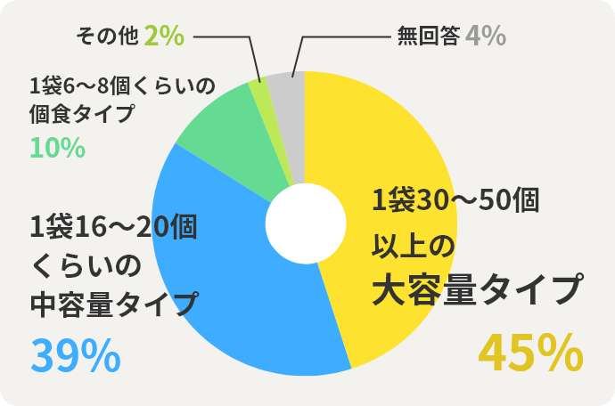 1袋30～50個以上の大容量タイプ45%　1袋16～20個くらいの中容量タイプ39%　1袋6～8個くらいの個食タイプ10%　その他2%　無回答4%