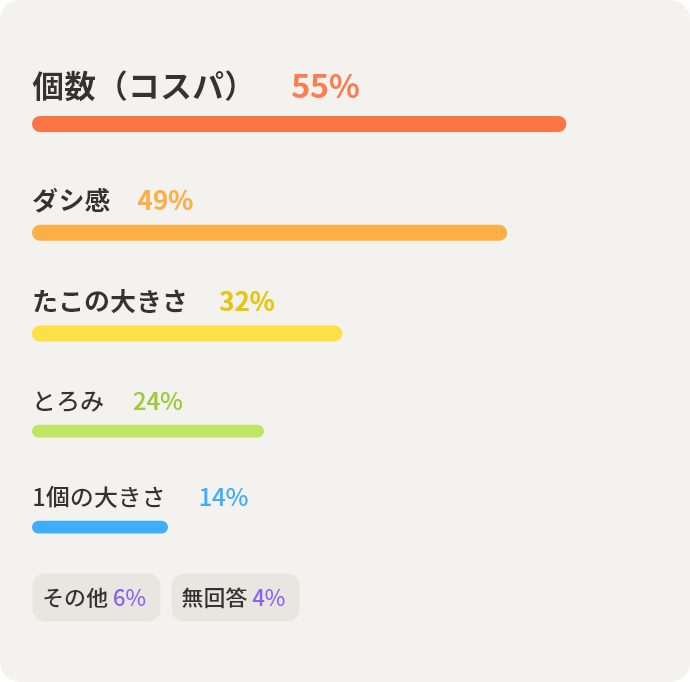 個数（コスパ）55%　ダシ感49%　たこの大きさ32%　とろみ24%　1個の大きさ14%　その他6%　無回答4%