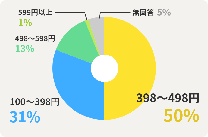 100～398円31%　398～498円50%　498～598円13%　599円以上1%　無回答5%
