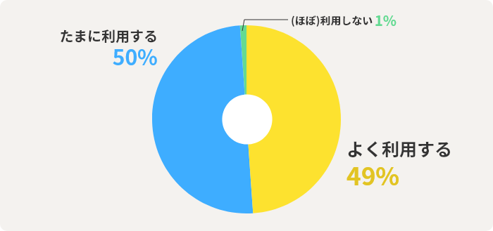 よく利用する49%　たまに利用する50%　(ほぼ)利用しない1%
