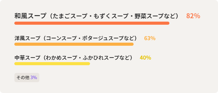 和風スープ（たまごスープ・もずくスープ・野菜スープなど）82%　洋風スープ（コーンスープ・ポタージュスープなど）63%　中華スープ（わかめスープ・ふかひれスープなど）40%　その他3%