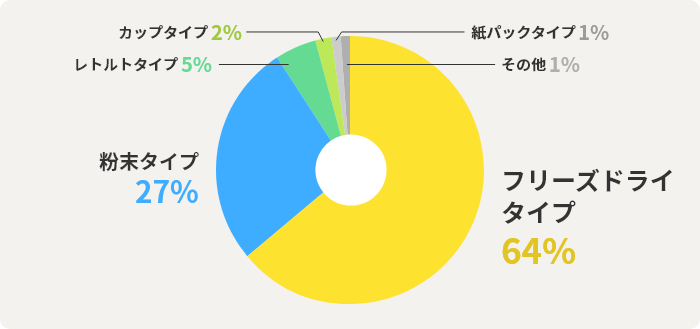 フリーズドライタイプ64%　粉末タイプ27%　レトルトタイプ5%　カップタイプ2%　紙パックタイプ1%　その他1%