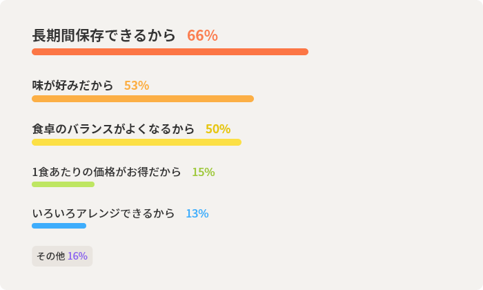 長期間保存できるから66%　味が好みだから53%　食卓のバランスがよくなるから50%　1食あたりの価格がお得だから15%　いろいろアレンジできるから13%　その他16%