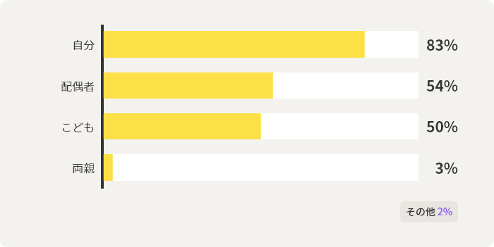自分83%　配偶者54%　こども50%　両親3%　その他2%