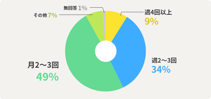 週4回以上9%　週2～3回34%　月2～3回49%　その他7%　無回答1%