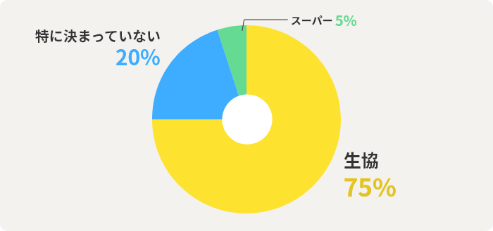 生協75%　特に決まっていない20%　スーパー5%