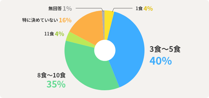 1食4%　3食～5食40%　8食～10食35%　11食以上4%　特に決めていない16%　無回答1%
