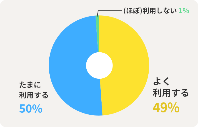 よく利用する49%　たまに利用する50%　(ほぼ)利用しない1%