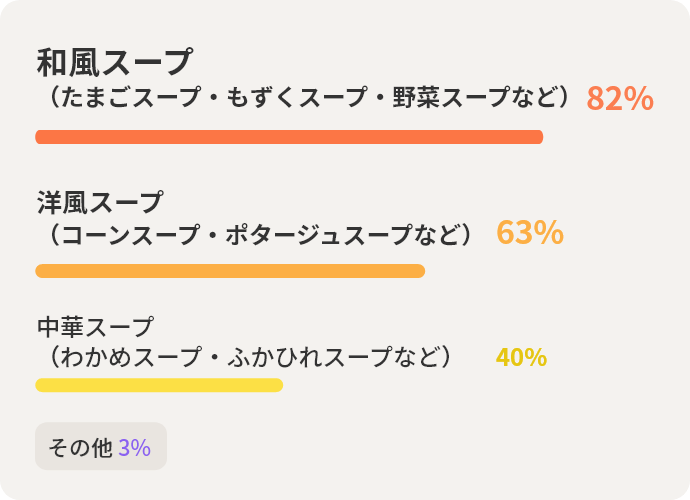 和風スープ（たまごスープ・もずくスープ・野菜スープなど）82%　洋風スープ（コーンスープ・ポタージュスープなど）63%　中華スープ（わかめスープ・ふかひれスープなど）40%　その他3%