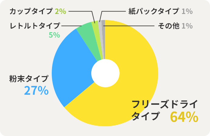 フリーズドライタイプ64%　粉末タイプ27%　レトルトタイプ5%　カップタイプ2%　紙パックタイプ1%　その他1%